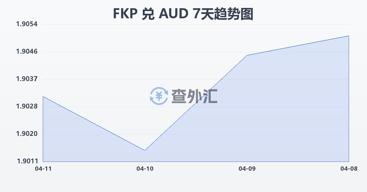 福克兰群岛镑兑澳大利亚元(FKP/AUD)近7天汇率走势图