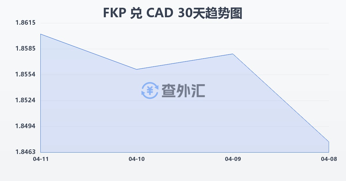 福克兰群岛镑兑加拿大元(FKP/CAD)近30天汇率走势图
