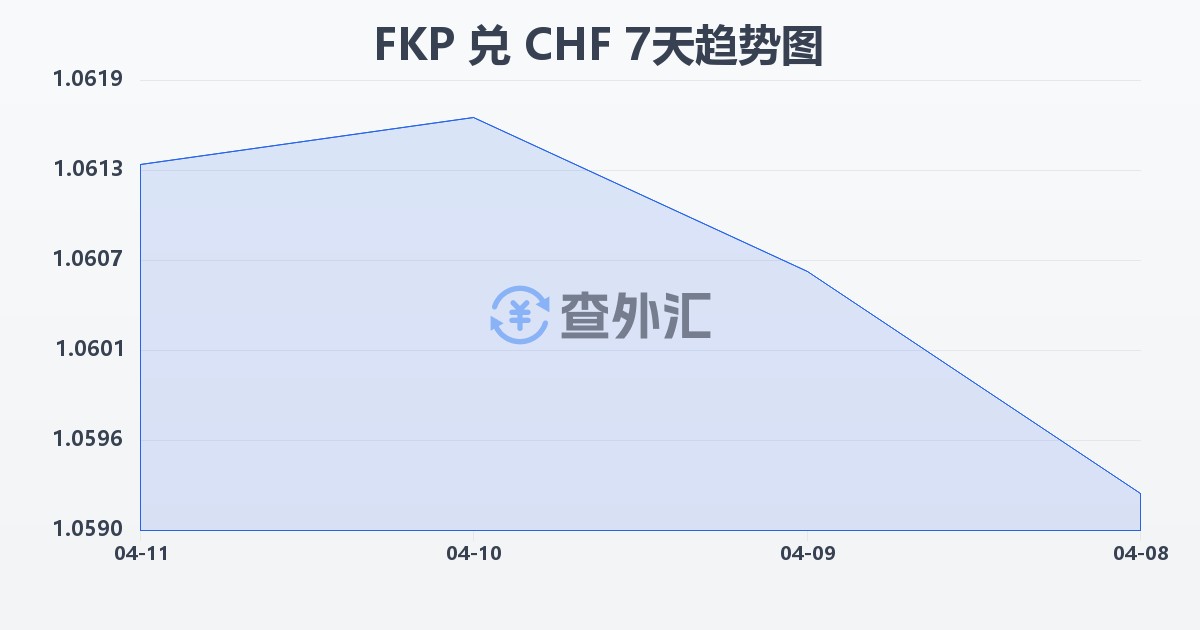 福克兰群岛镑兑瑞士法郎(FKP/CHF)近7天汇率走势图