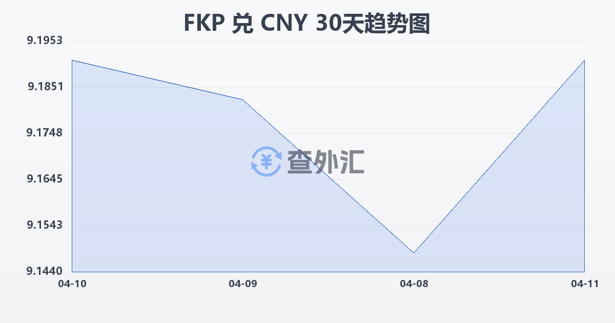 福克兰群岛镑兑人民币(FKP/CNY)近30天汇率走势图