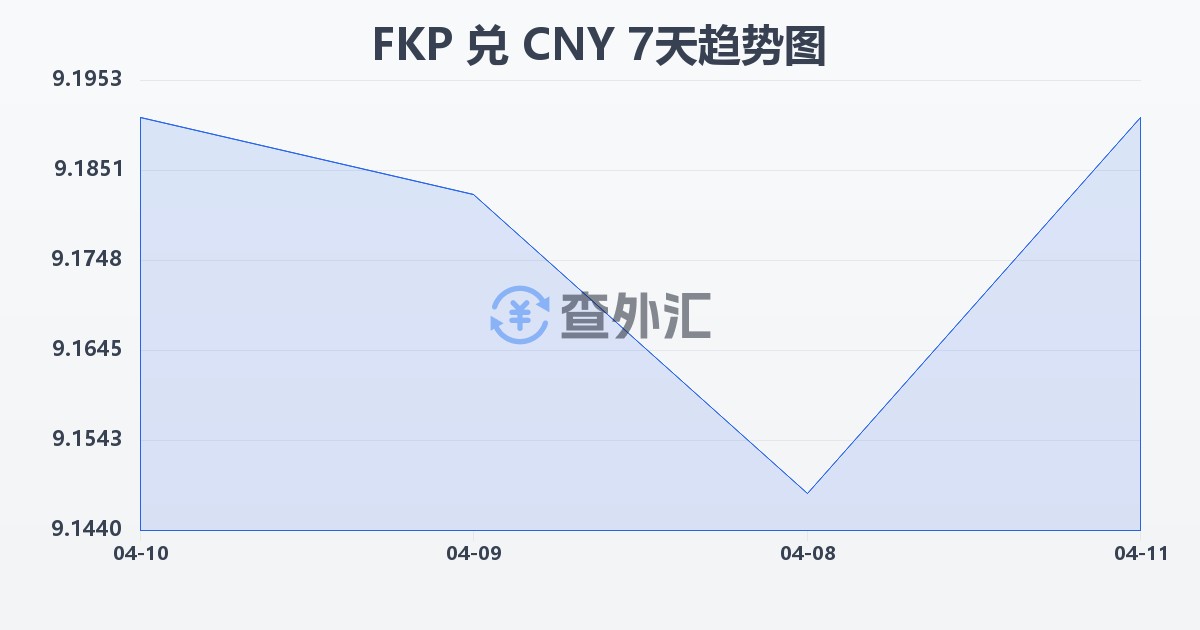 福克兰群岛镑兑人民币(FKP/CNY)近7天汇率走势图