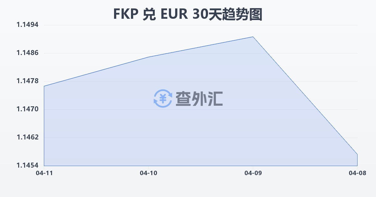 福克兰群岛镑兑欧元(FKP/EUR)近30天汇率走势图