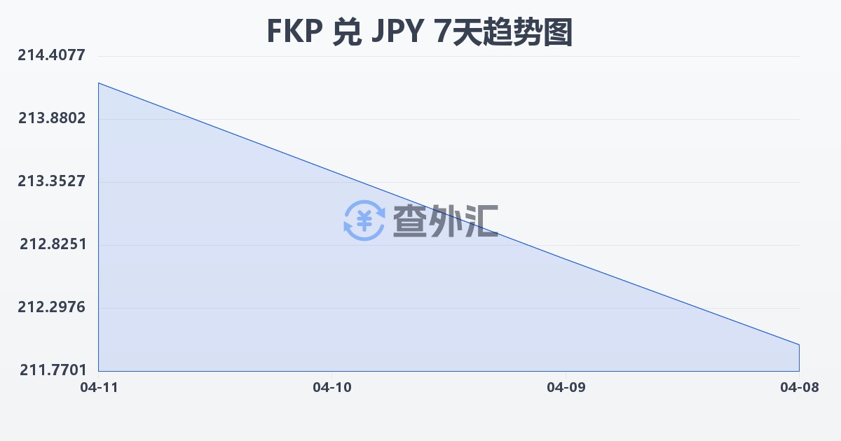 福克兰群岛镑兑日元(FKP/JPY)近7天汇率走势图