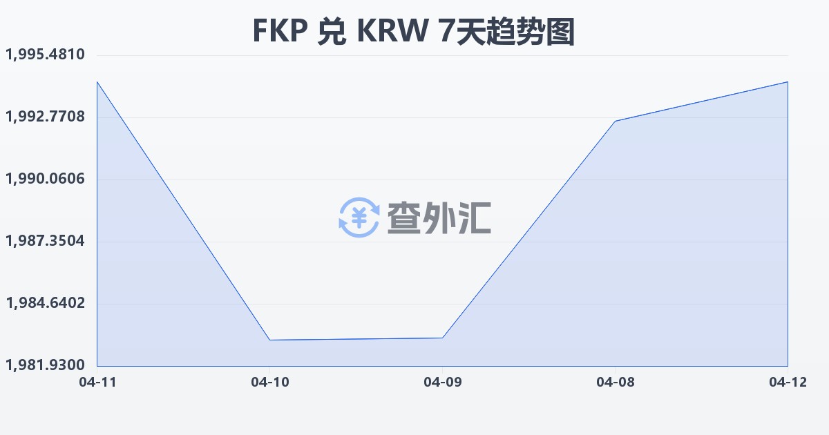 福克兰群岛镑兑韩元(FKP/KRW)近7天汇率走势图