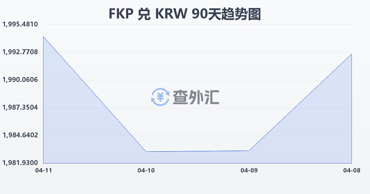 福克兰群岛镑兑韩元(FKP/KRW)近90天汇率走势图