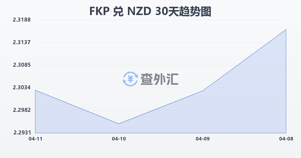 福克兰群岛镑兑新西兰元(FKP/NZD)近30天汇率走势图