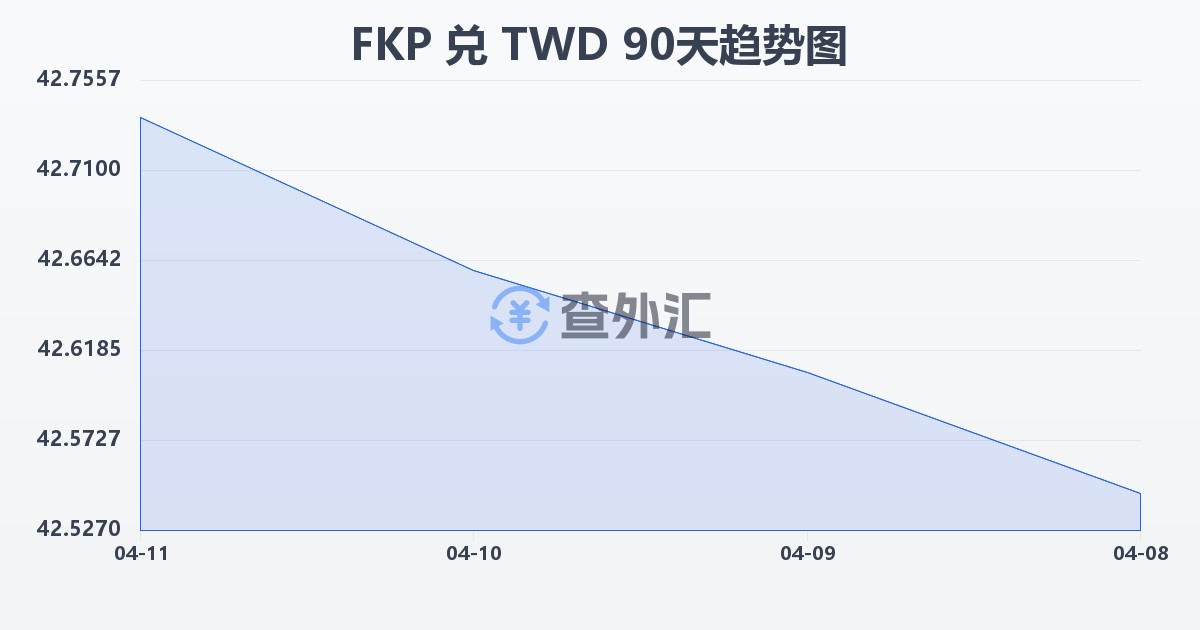 福克兰群岛镑兑新台币(FKP/TWD)近90天汇率走势图