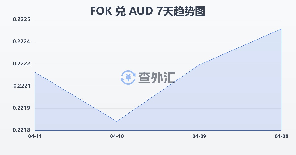 法罗群岛克朗兑澳大利亚元(FOK/AUD)近7天汇率走势图