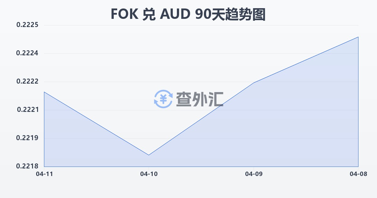 法罗群岛克朗兑澳大利亚元(FOK/AUD)近90天汇率走势图