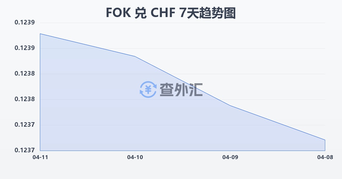 法罗群岛克朗兑瑞士法郎(FOK/CHF)近7天汇率走势图