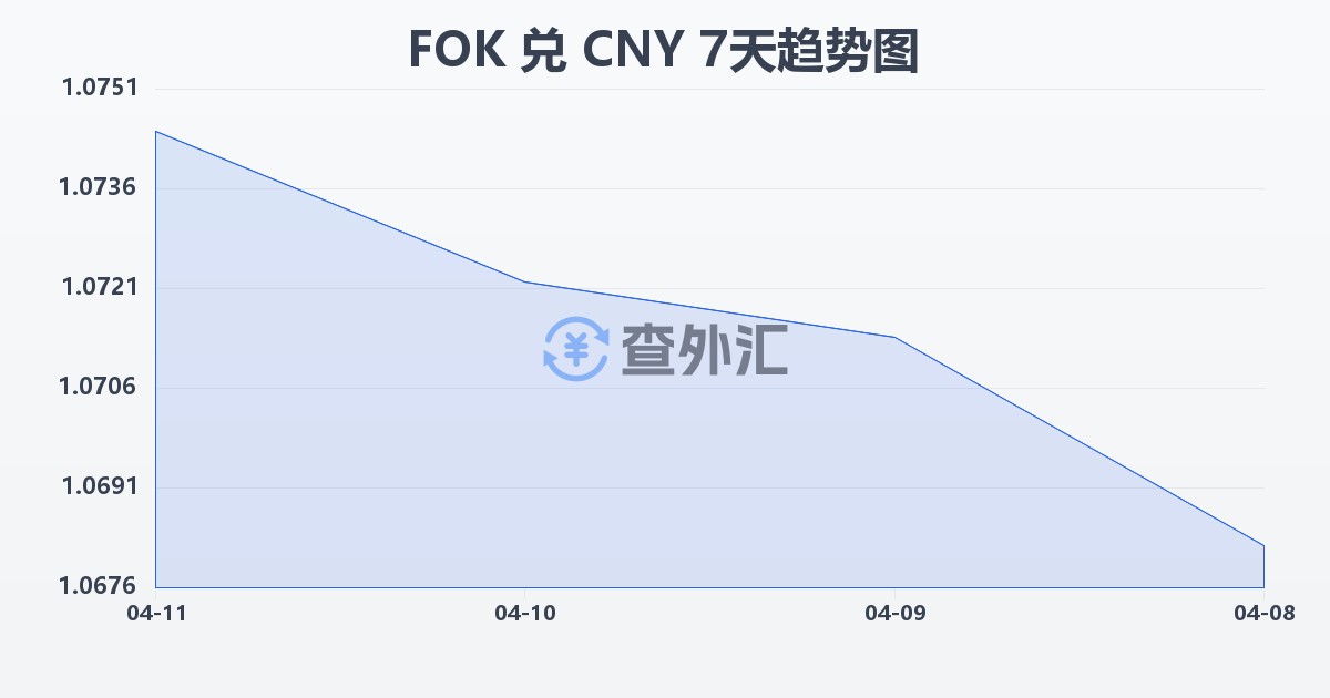 法罗群岛克朗兑人民币(FOK/CNY)近7天汇率走势图