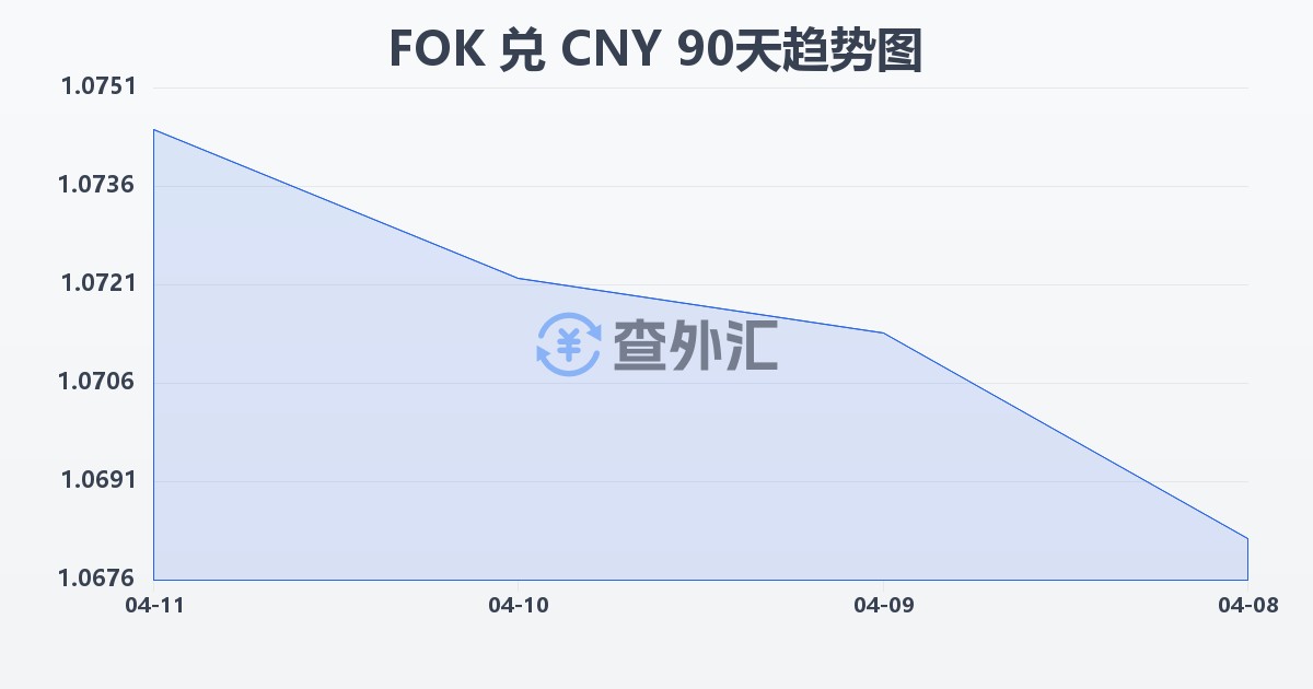 法罗群岛克朗兑人民币(FOK/CNY)近90天汇率走势图
