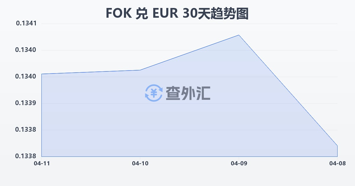法罗群岛克朗兑欧元(FOK/EUR)近30天汇率走势图