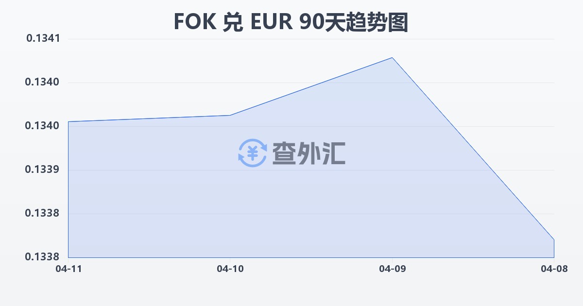 法罗群岛克朗兑欧元(FOK/EUR)近90天汇率走势图