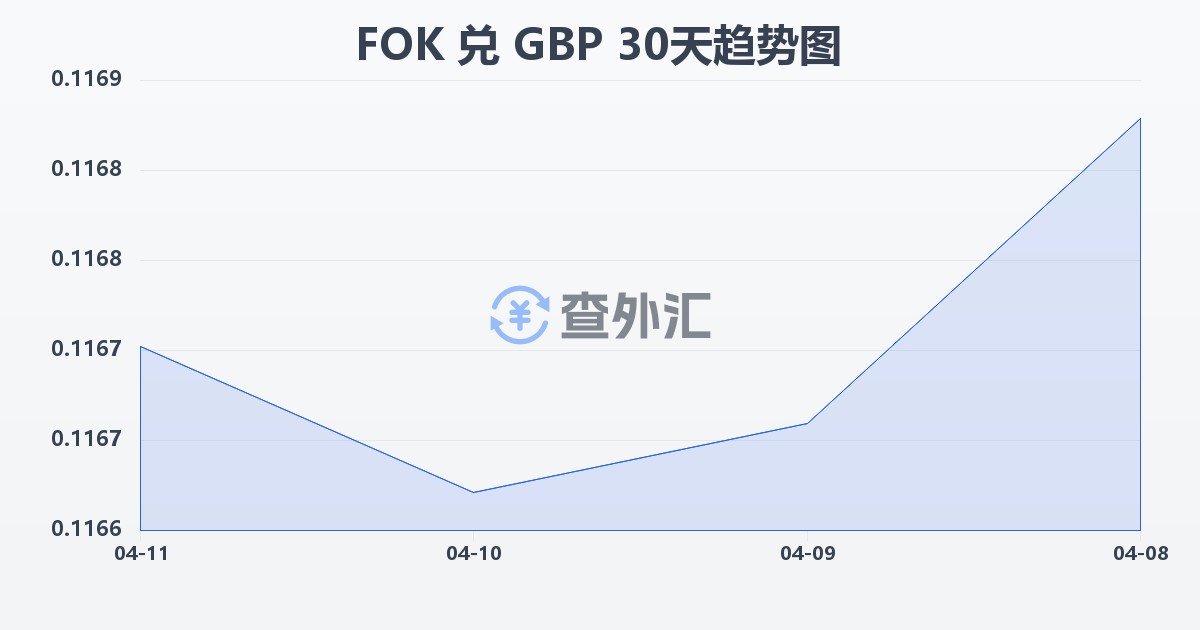 法罗群岛克朗兑英镑(FOK/GBP)近30天汇率走势图