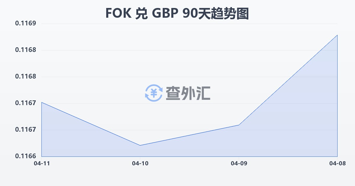 法罗群岛克朗兑英镑(FOK/GBP)近90天汇率走势图