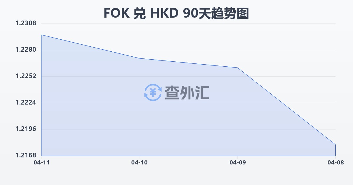 法罗群岛克朗兑港币(FOK/HKD)近90天汇率走势图