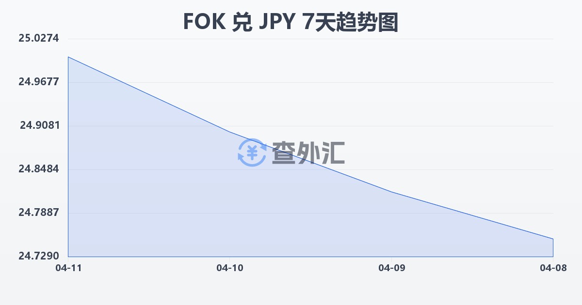 法罗群岛克朗兑日元(FOK/JPY)近7天汇率走势图