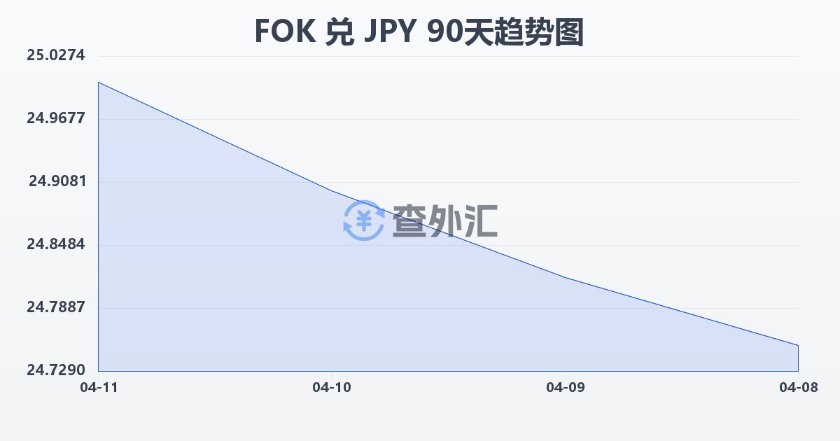 法罗群岛克朗兑日元(FOK/JPY)近90天汇率走势图