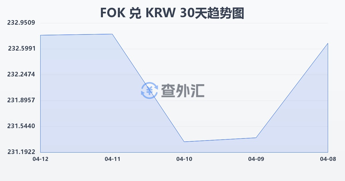 法罗群岛克朗兑韩元(FOK/KRW)近30天汇率走势图