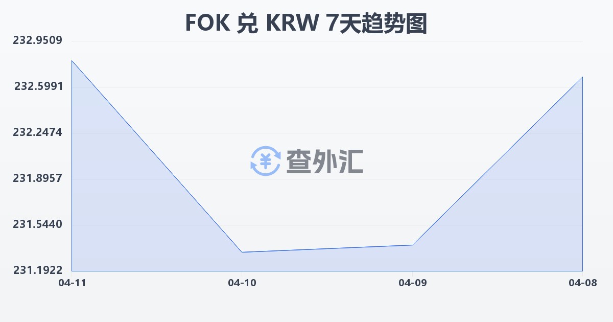 法罗群岛克朗兑韩元(FOK/KRW)近7天汇率走势图
