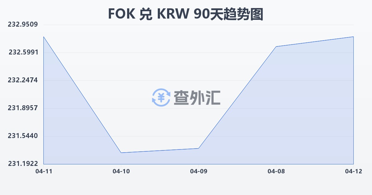 法罗群岛克朗兑韩元(FOK/KRW)近90天汇率走势图