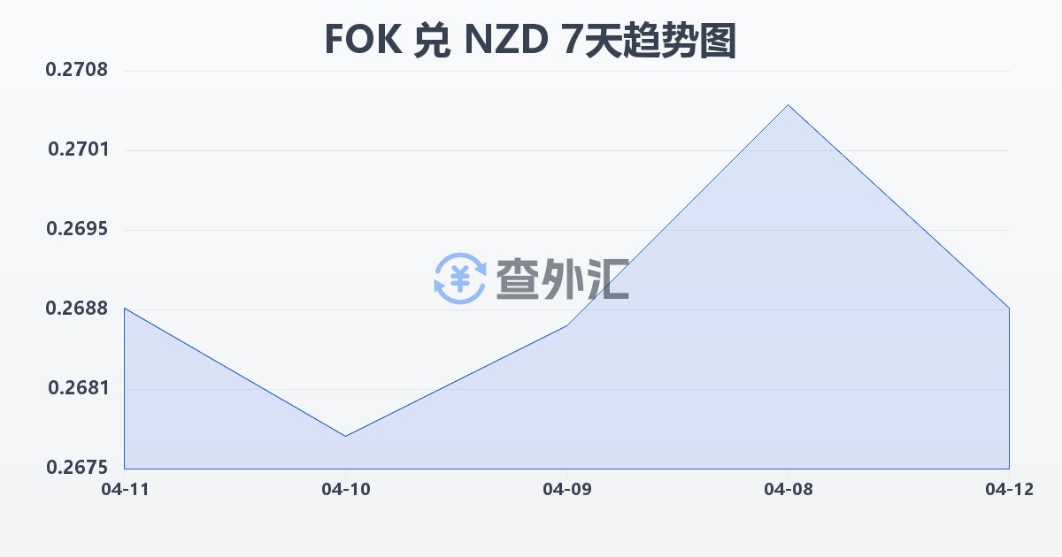 法罗群岛克朗兑新西兰元(FOK/NZD)近7天汇率走势图