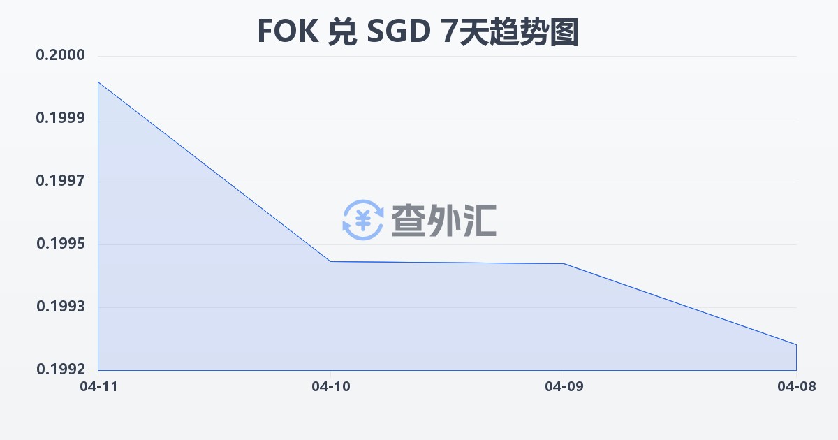 法罗群岛克朗兑新加坡元(FOK/SGD)近7天汇率走势图