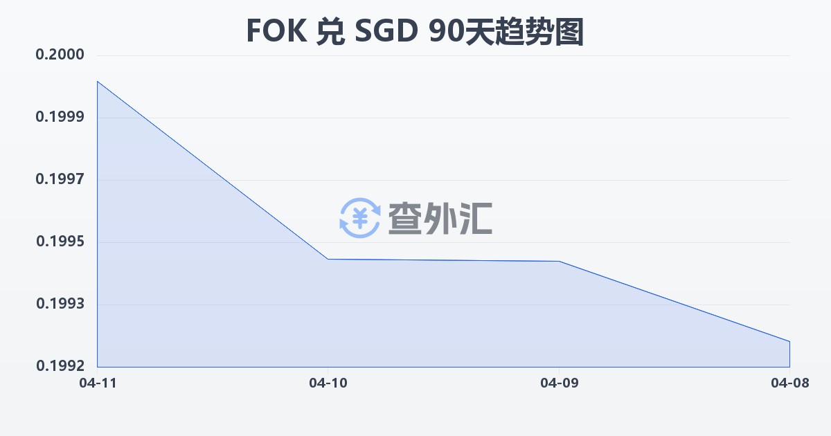 法罗群岛克朗兑新加坡元(FOK/SGD)近90天汇率走势图