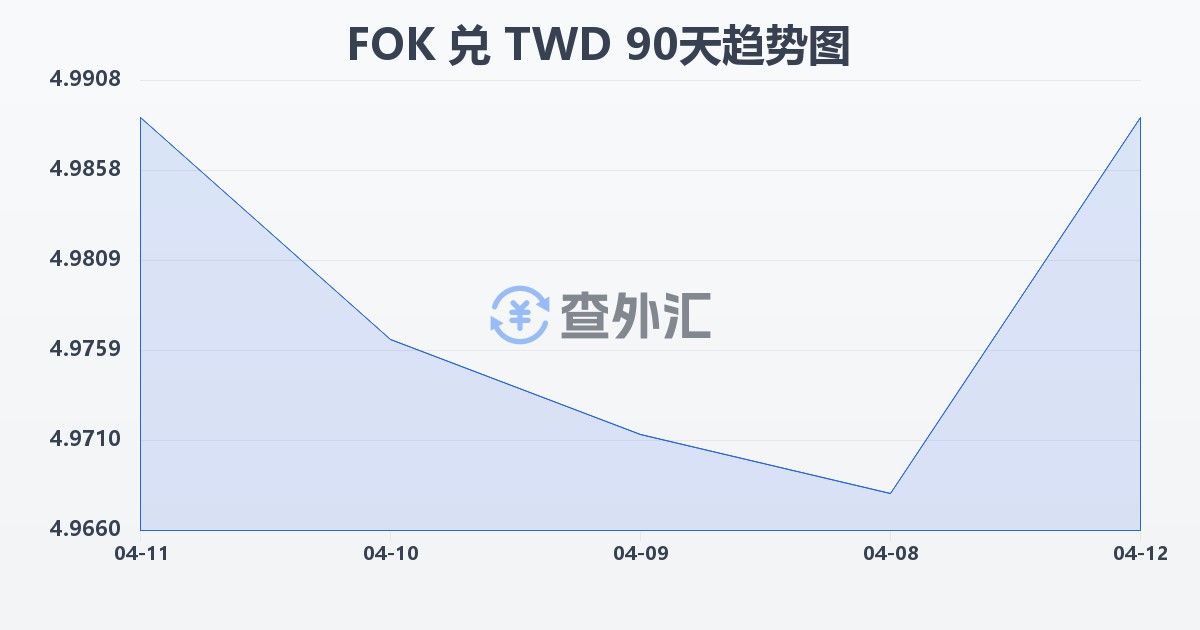 法罗群岛克朗兑新台币(FOK/TWD)近90天汇率走势图