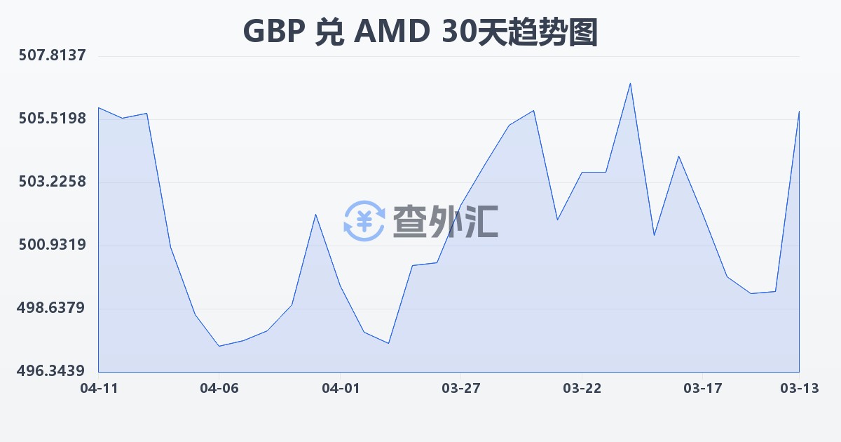 英镑兑亚美尼亚德拉姆(GBP/AMD)近30天汇率走势图