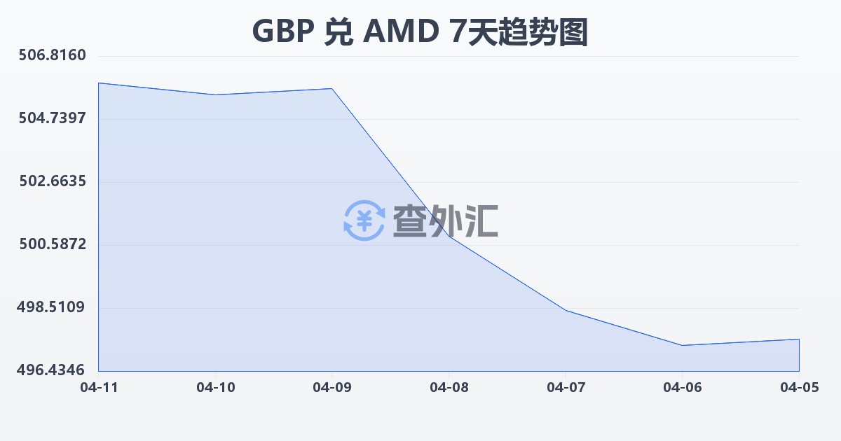 英镑兑亚美尼亚德拉姆(GBP/AMD)近7天汇率走势图