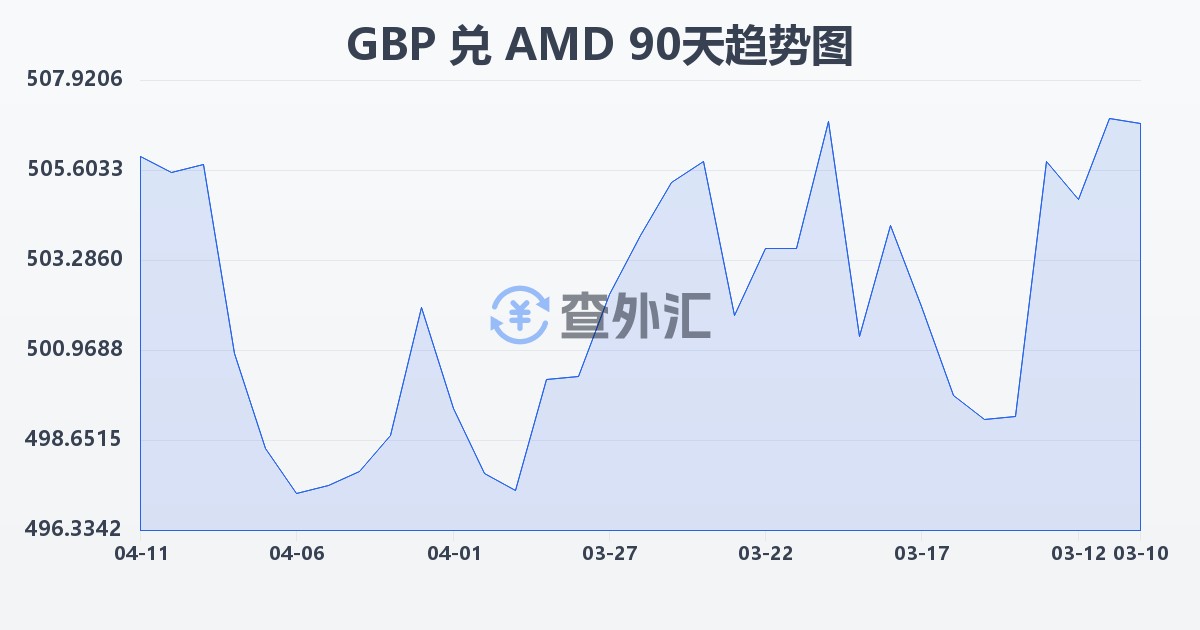 英镑兑亚美尼亚德拉姆(GBP/AMD)近90天汇率走势图