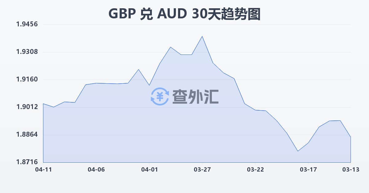 英镑兑澳大利亚元(GBP/AUD)近30天汇率走势图