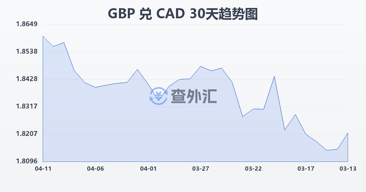 英镑兑加拿大元(GBP/CAD)近30天汇率走势图