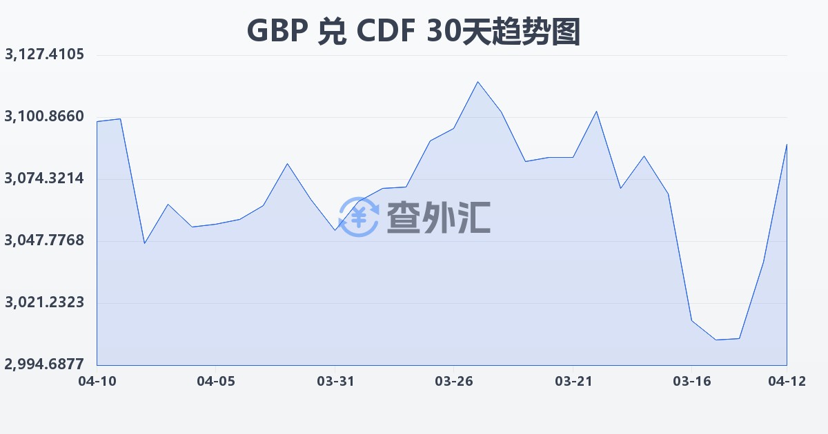 英镑兑刚果法郎(GBP/CDF)近30天汇率走势图