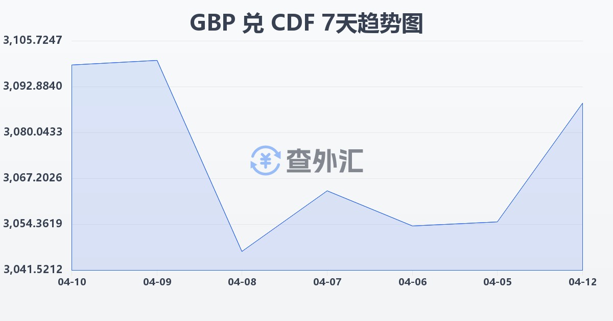英镑兑刚果法郎(GBP/CDF)近7天汇率走势图