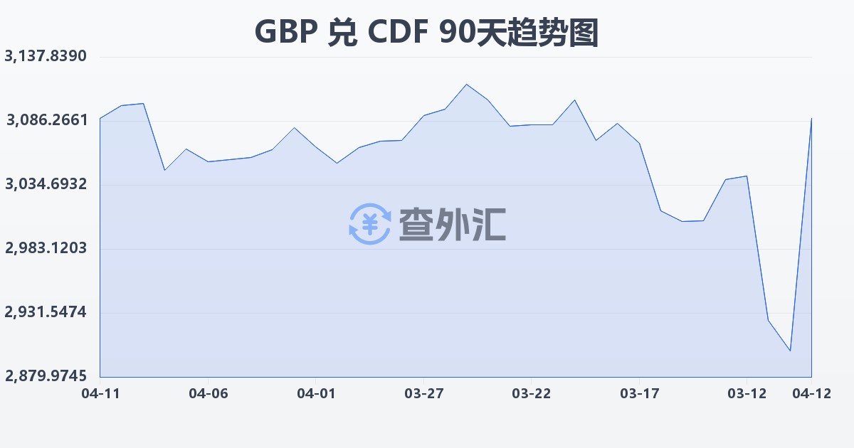 英镑兑刚果法郎(GBP/CDF)近90天汇率走势图