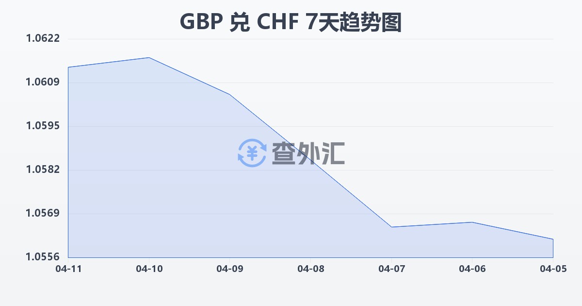 英镑兑瑞士法郎(GBP/CHF)近7天汇率走势图