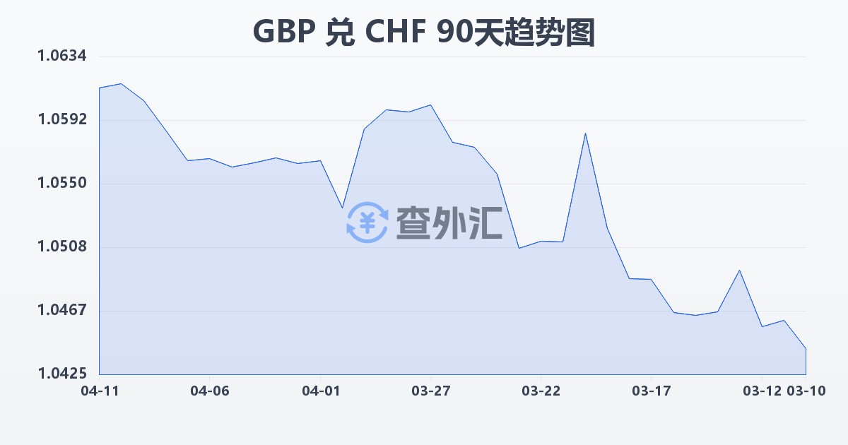 英镑兑瑞士法郎(GBP/CHF)近90天汇率走势图