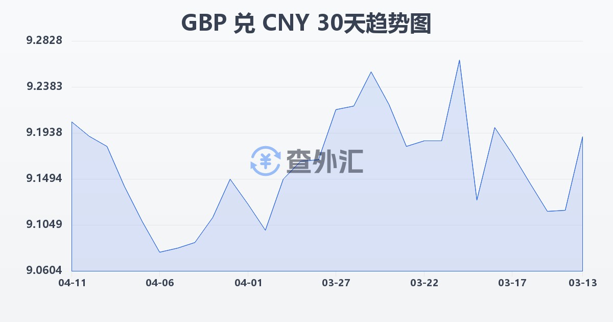 英镑兑人民币(GBP/CNY)近30天汇率走势图