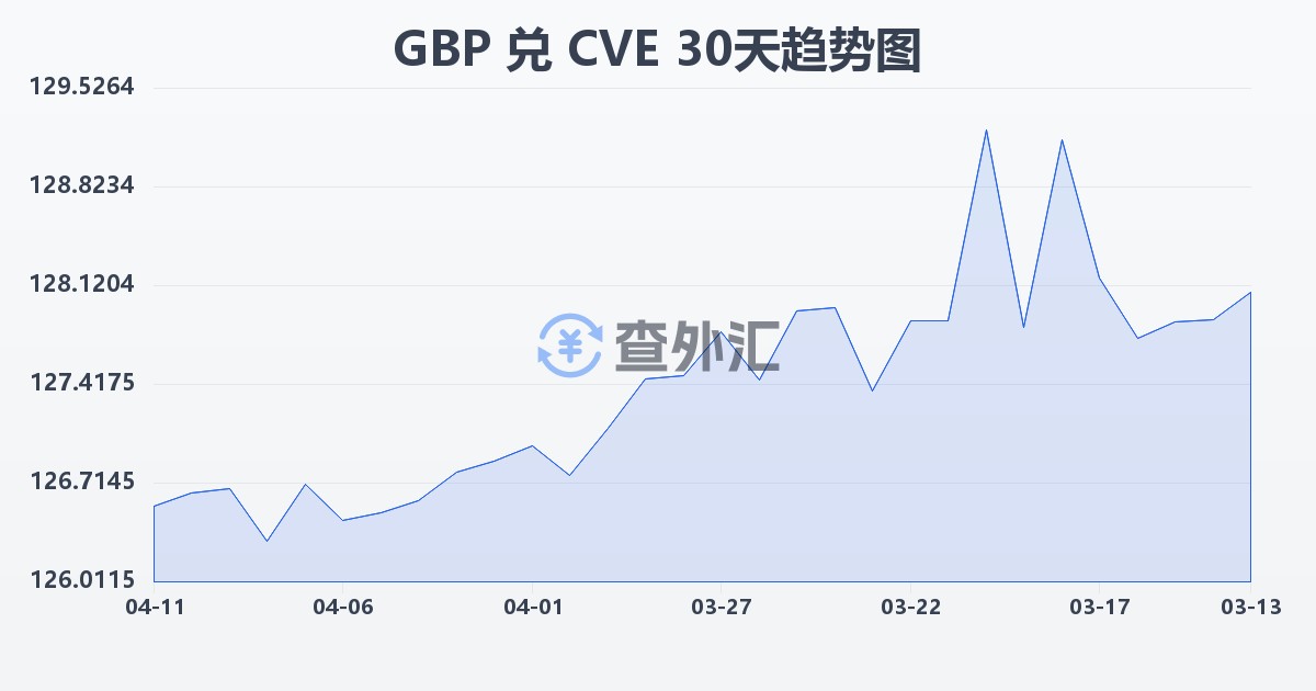 英镑兑佛得角埃斯库多(GBP/CVE)近30天汇率走势图