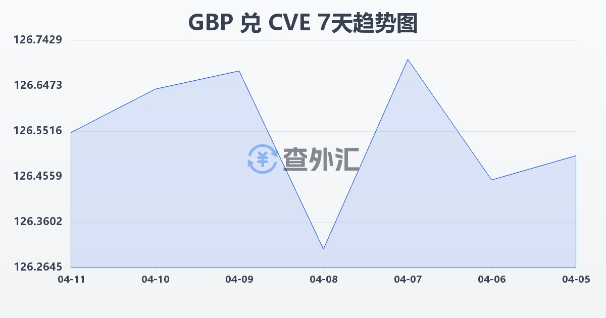 英镑兑佛得角埃斯库多(GBP/CVE)近7天汇率走势图