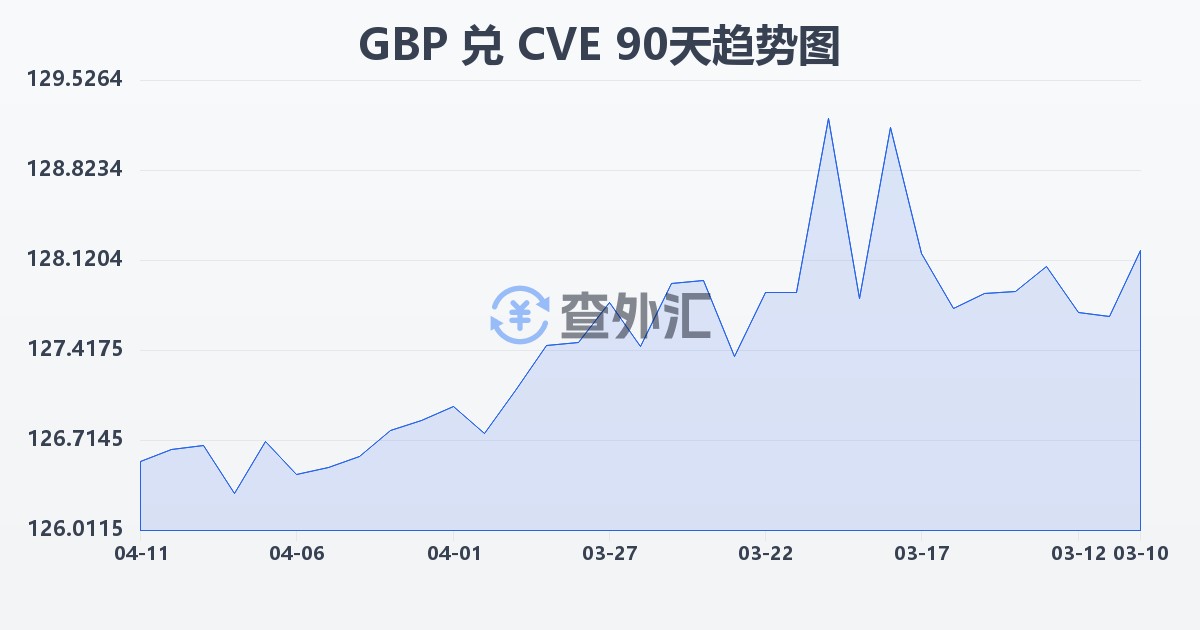 英镑兑佛得角埃斯库多(GBP/CVE)近90天汇率走势图