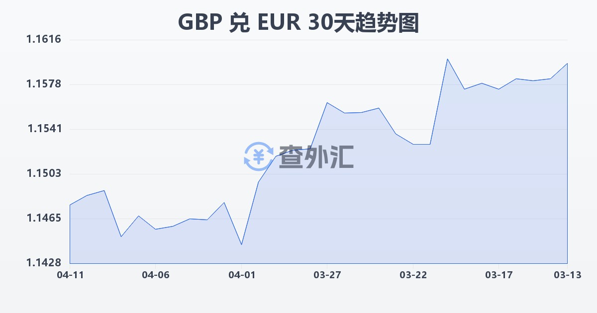 英镑兑欧元(GBP/EUR)近30天汇率走势图