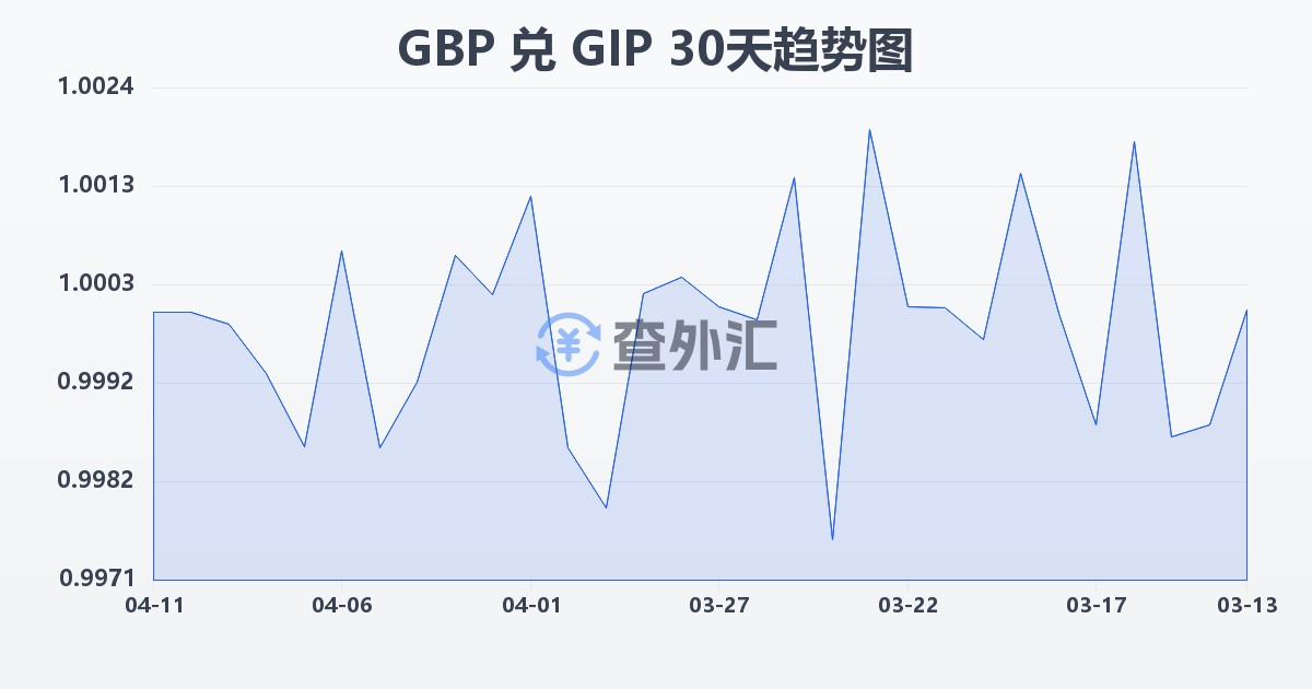 英镑兑直布罗陀镑(GBP/GIP)近30天汇率走势图