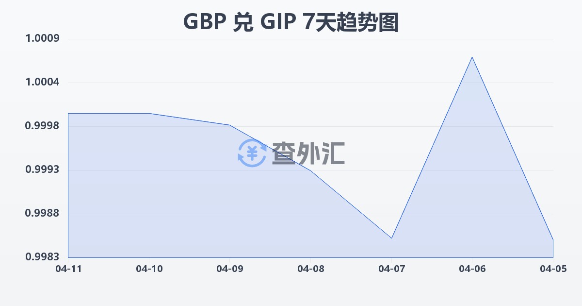 英镑兑直布罗陀镑(GBP/GIP)近7天汇率走势图