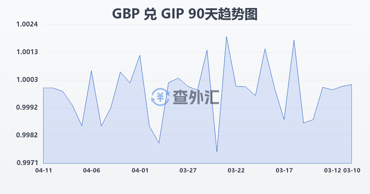 英镑兑直布罗陀镑(GBP/GIP)近90天汇率走势图
