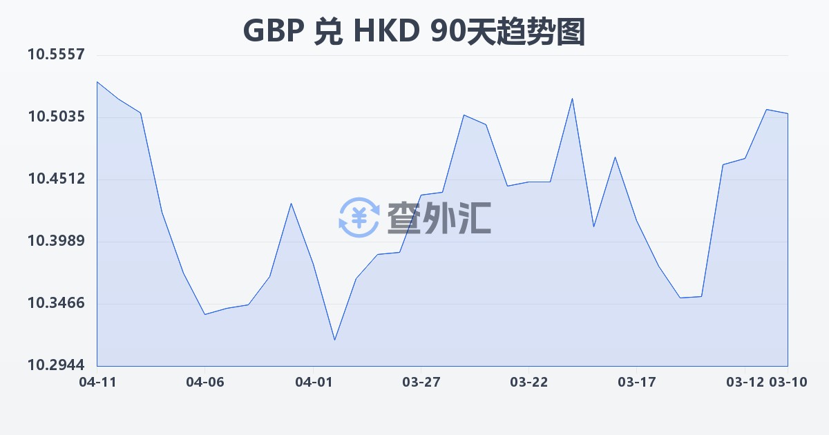 英镑兑港币(GBP/HKD)近90天汇率走势图