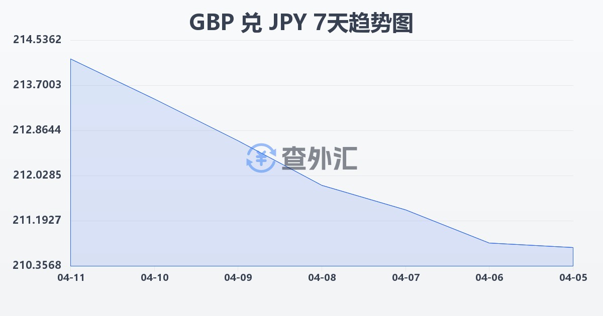 英镑兑日元(GBP/JPY)近7天汇率走势图